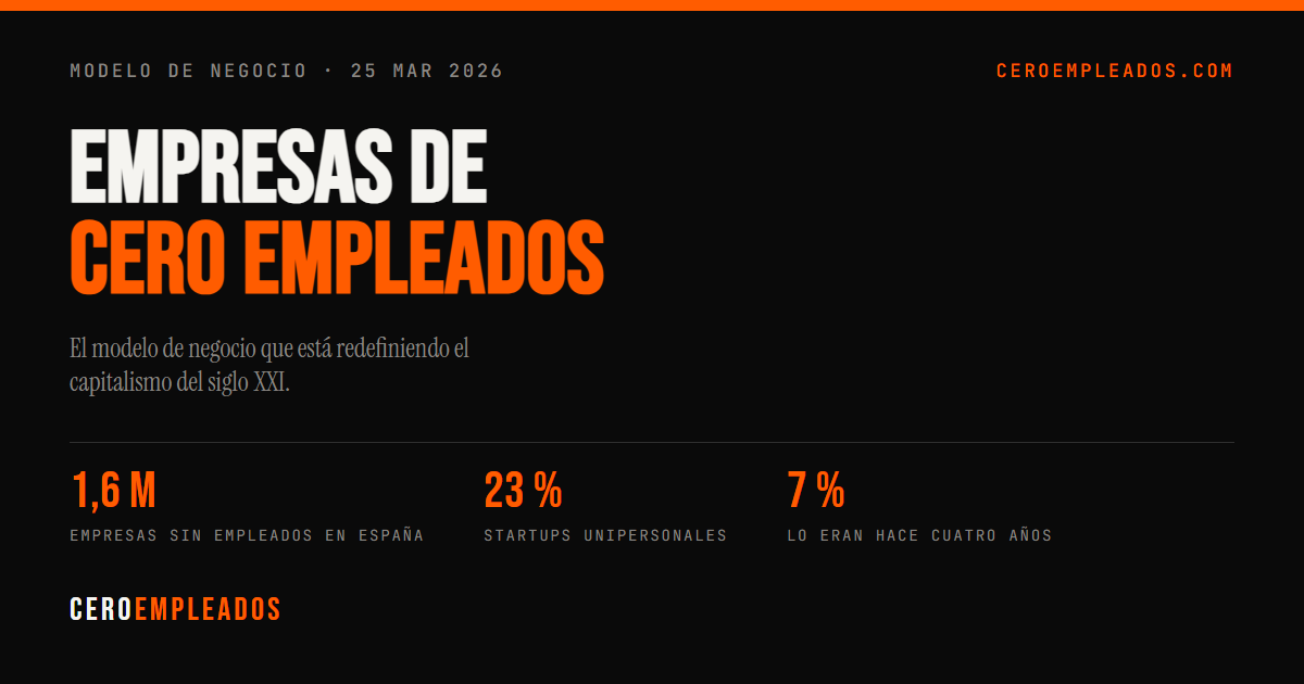 Tarjeta con el titular "Empresas de cero empleados" y tres cifras: 1,6 millones de empresas sin empleados en España, 23 % de startups unipersonales, 7 % hace cuatro años