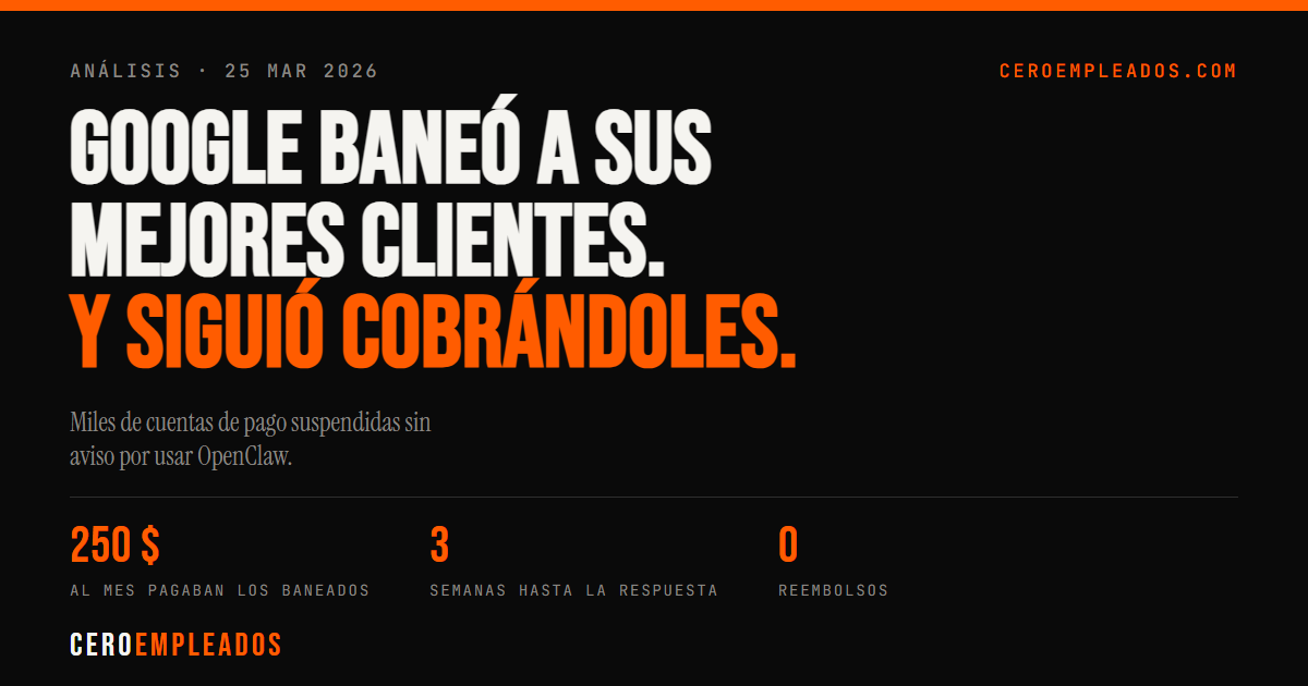 Tarjeta con el titular "Google baneó a sus mejores clientes. Y siguió cobrándoles." y tres cifras: 250 dólares al mes, 3 semanas hasta la respuesta, 0 reembolsos